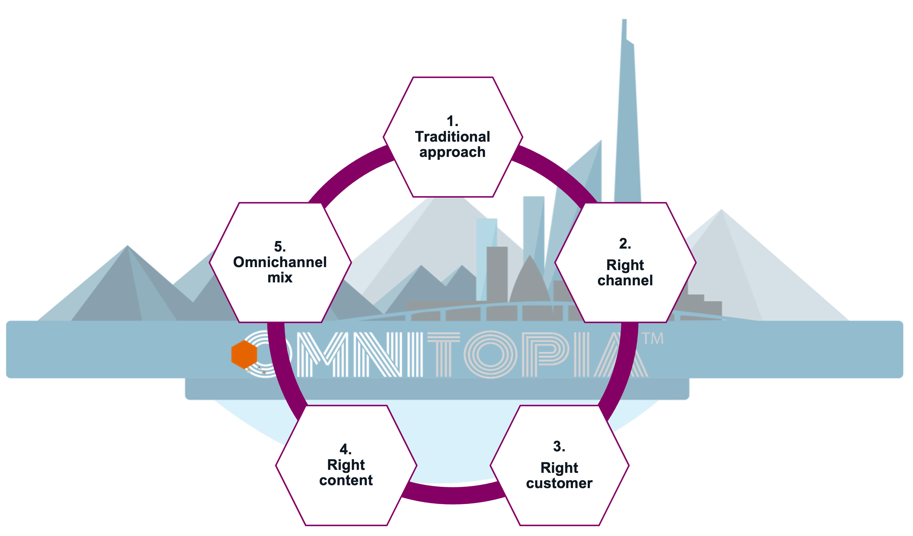 Omnitopia_5_strategic_dimensions_2024aug